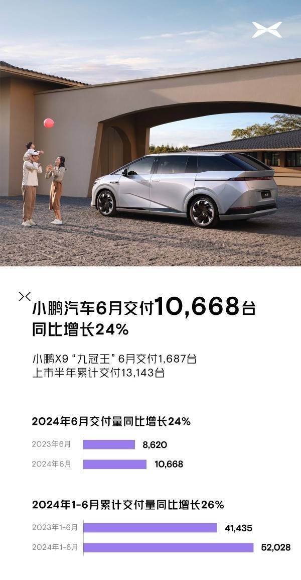 今晚开奖结果开奖号码查询_小鹏6月交付新车10668台！今年累计交付新车约5万台