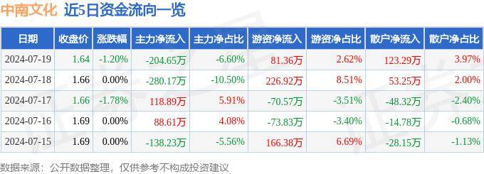 澳门六门彩网金牛版_国新文化（600636）7月12日主力资金净卖出291.67万元