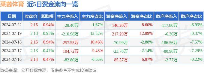 2024年新澳门_莱茵体育：预计2024年1-6月归属净利润盈利600万元至900万元  第1张