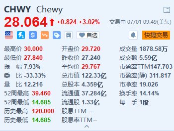 Chewy一度涨超10% “咆哮小猫”披露约6.6%的被动股份  第1张