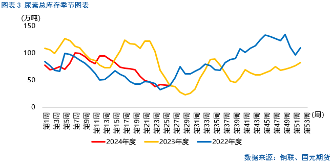 【尿素】后市刚需有限，尿素短期下挫  第5张