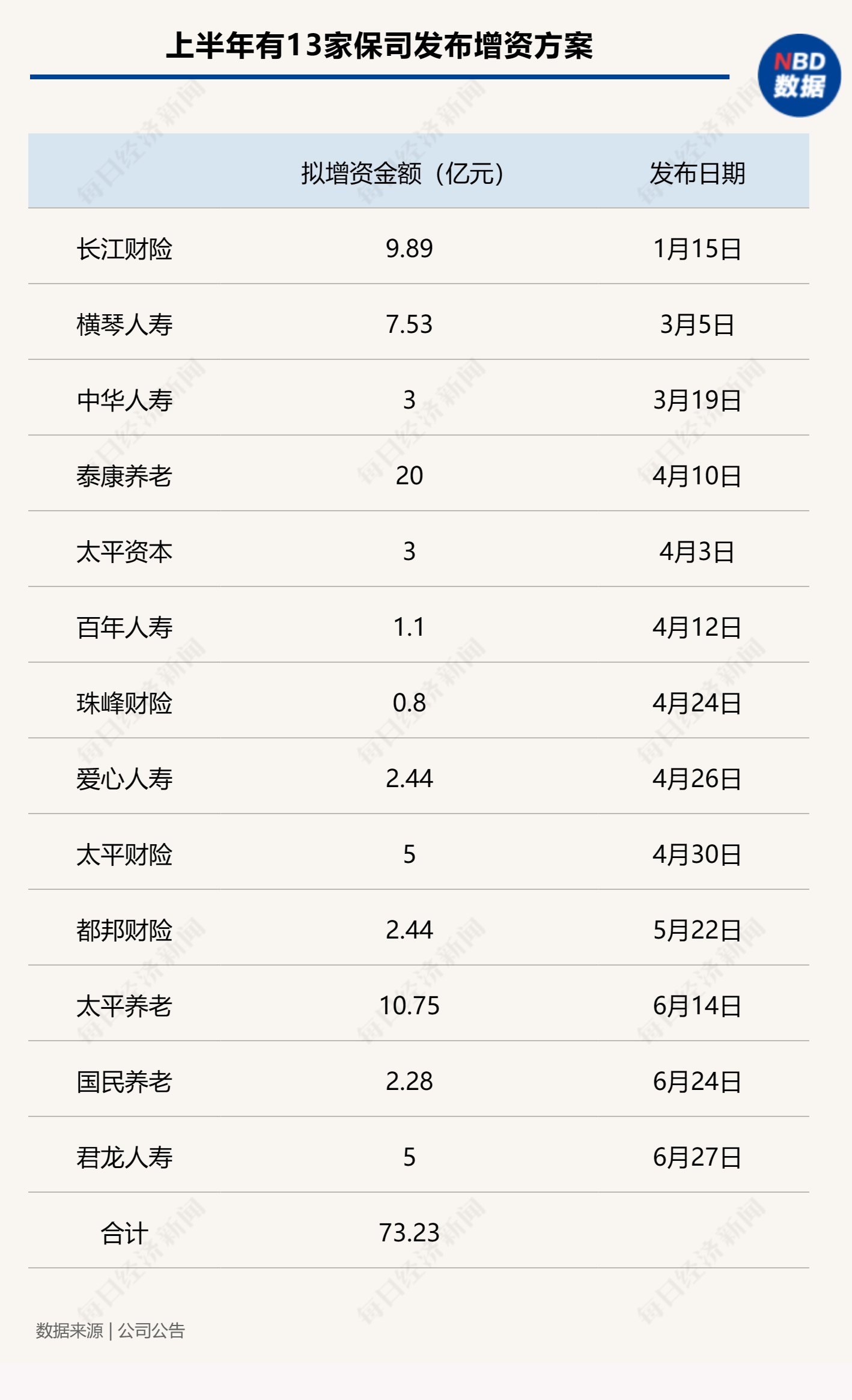 上半年13家保险机构拟增资近百亿元 险企“补血”计划正在路上