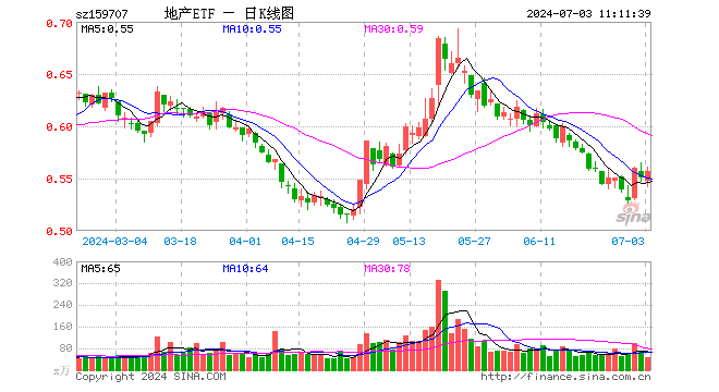 杭州二手房成交连续放量，滨江集团大涨5%，地产ETF（159707）逆市拉升1%！机构：量的维持是价格企稳的钥匙  第1张