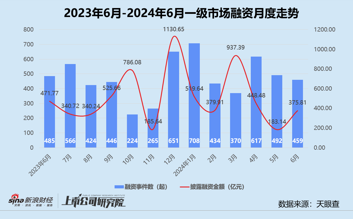 创投月报 | 6月融资数量同环比双降：达晨财智30亿新基金首关 懂车帝独立融资达8亿美元