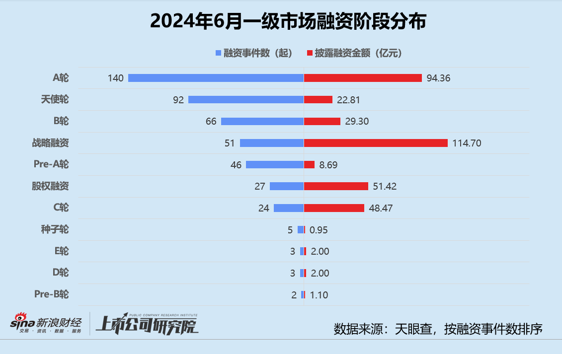 创投月报 | 6月融资数量同环比双降：达晨财智30亿新基金首关 懂车帝独立融资达8亿美元