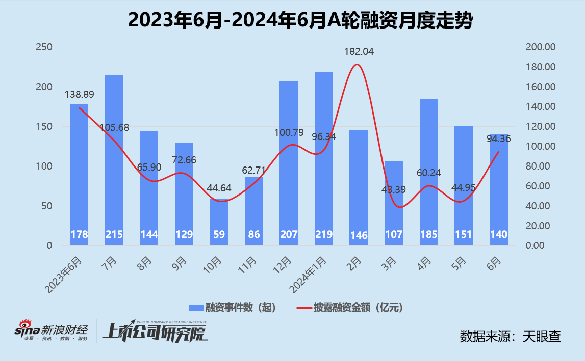 创投月报 | 6月融资数量同环比双降：达晨财智30亿新基金首关 懂车帝独立融资达8亿美元