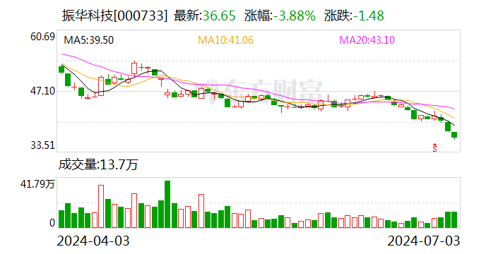 振华科技：当前公司整体产能充裕 能够覆盖下游市场需求