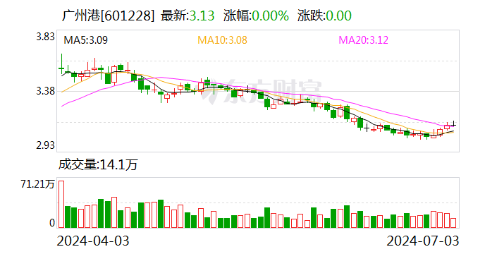 广州港：6月预计完成集装箱吞吐量207.5万标准箱  第1张