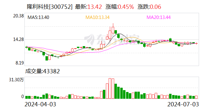 隆利科技：接受开源证券等机构调研