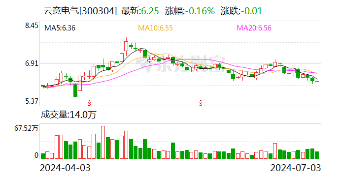 云意电气：回购股份2032.99万股