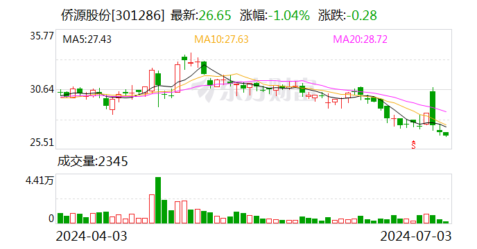 侨源股份：回购股份2580441股