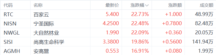 美股异动丨百家云涨22.73%，为涨幅最大的中概股  第1张