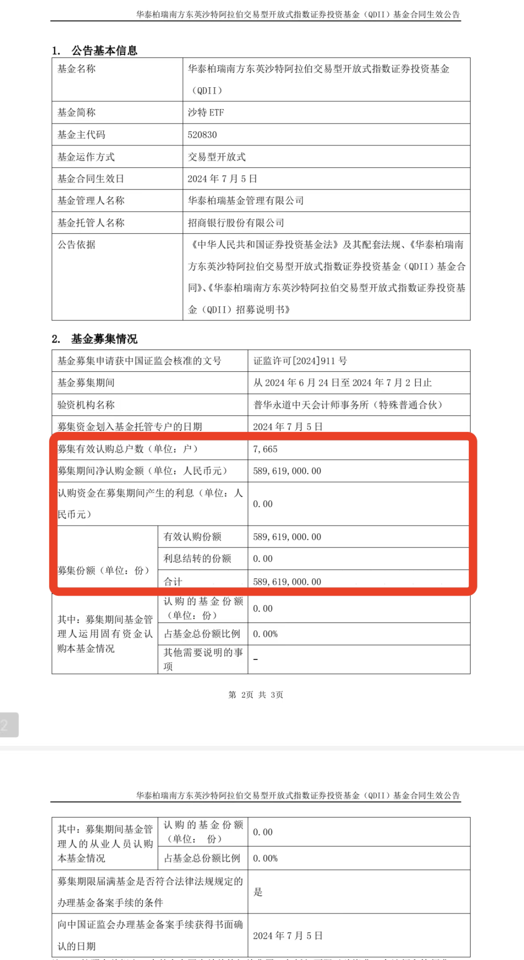 首批沙特ETF销售12.23亿元：南方沙特ETF募集6.34亿元认购户数1.4万户，华泰柏瑞沙特ETF募资5.9亿、7665户  第3张