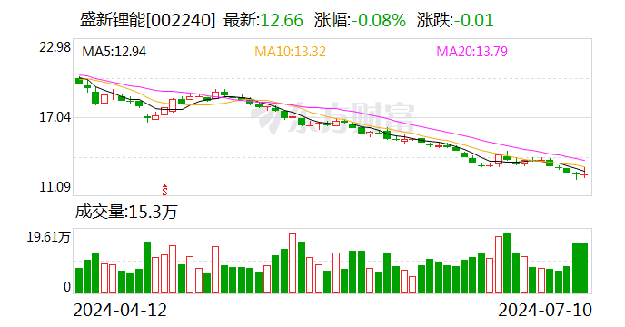 盛新锂能：预计上半年净亏损1.3亿元–1.9亿元 同比转亏