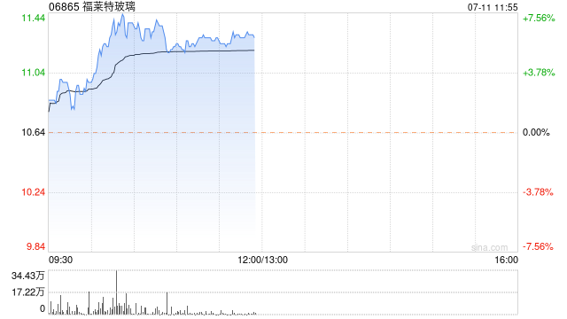 光伏股早盘集体走高 福莱特玻璃涨超6%协鑫科技涨超4%