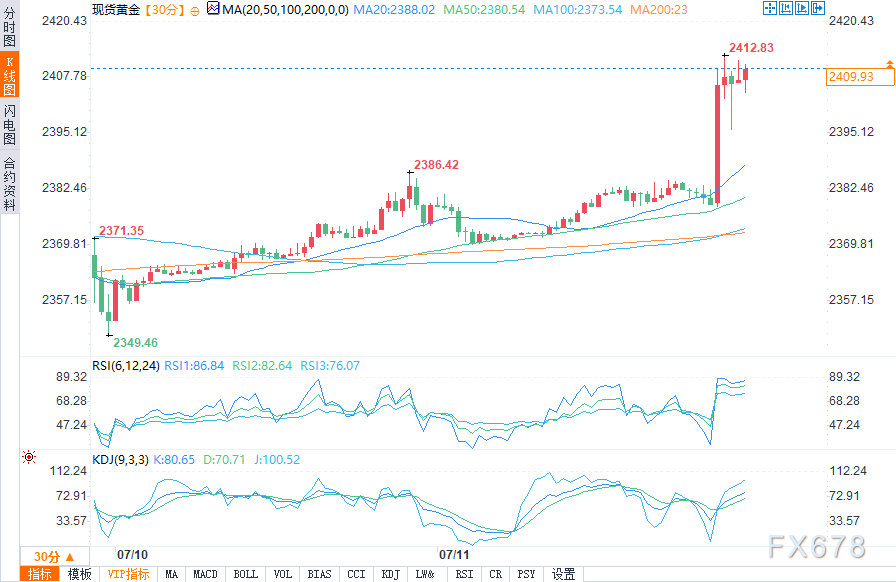 金价暴拉30美元、站上2410关口 CPI数据让市场开始押注年内降息3次？  第1张