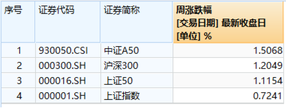 超大盘龙头齐涨定军心，A50ETF华宝（159596）两连阳跑赢大盘！机构：关注具备穿越周期能力的A50资产