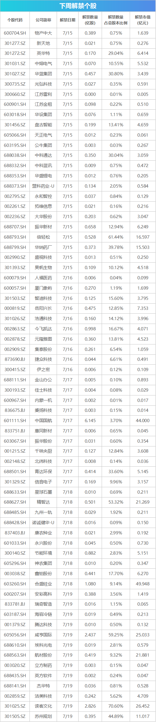 下周影响市场重要资讯前瞻：6月经济数据将公布，将有1只新股发行，这些投资机会靠谱