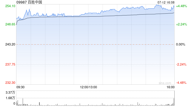 百胜中国7月12日斥资401.5万港元回购1.6万股  第1张