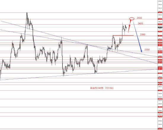 张果彤:美指看跌 黄金关注2432强阻力