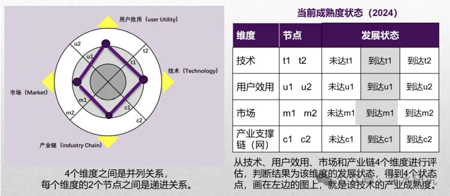 深度解析自动驾驶：产业成熟度如何？对其商业化存在哪些误解？  第3张