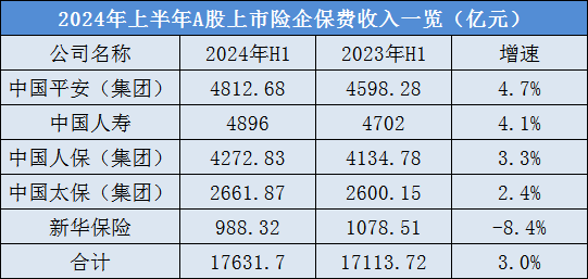 四升一降！A股五大险企上半年总揽保费1.76万亿