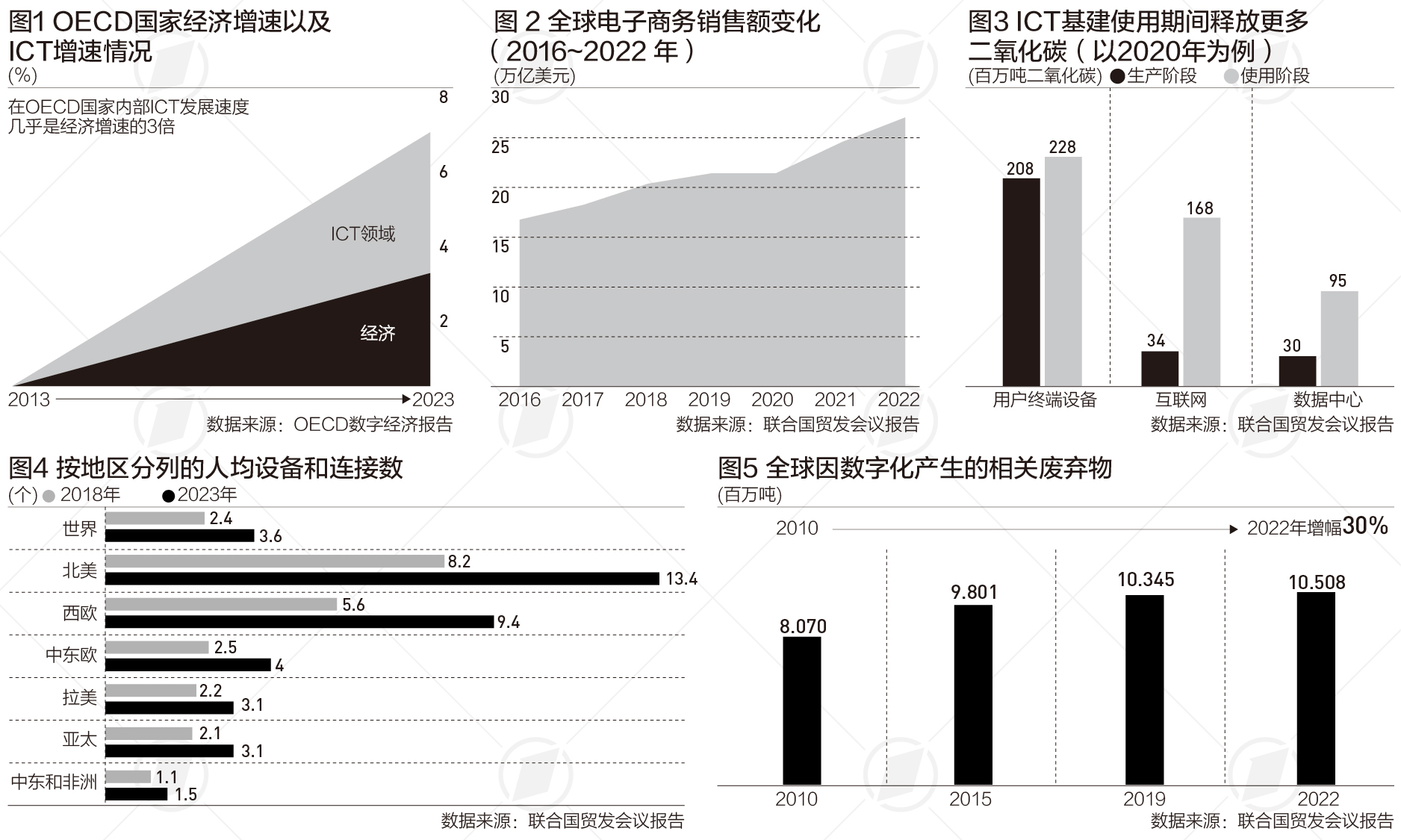 数字经济也要低碳环保，联合国报告强调“可循环、包容性”  第1张