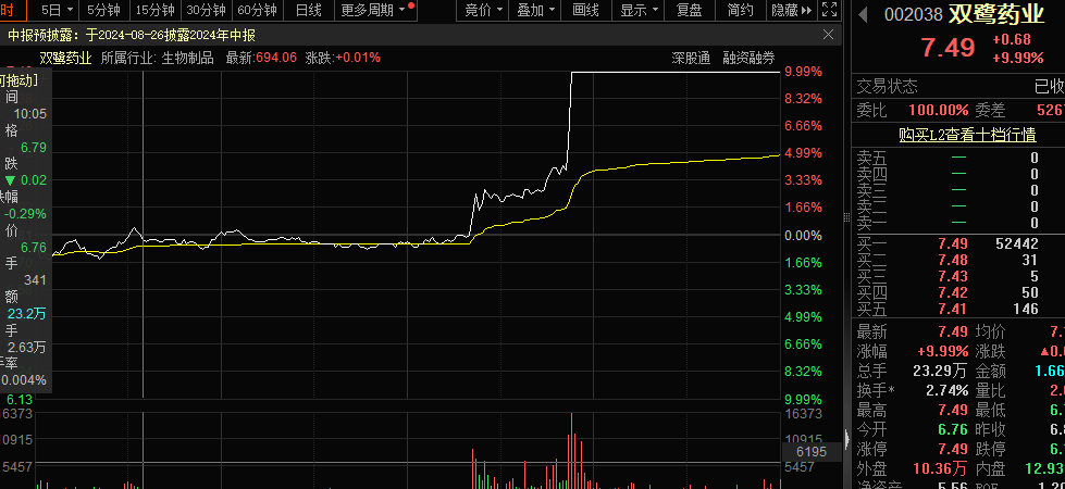 长寿药又有突破？资金疯狂追捧，概念股直线涨停！业绩大面积预喜，最高增幅超10倍，这个板块数据亮眼  第1张