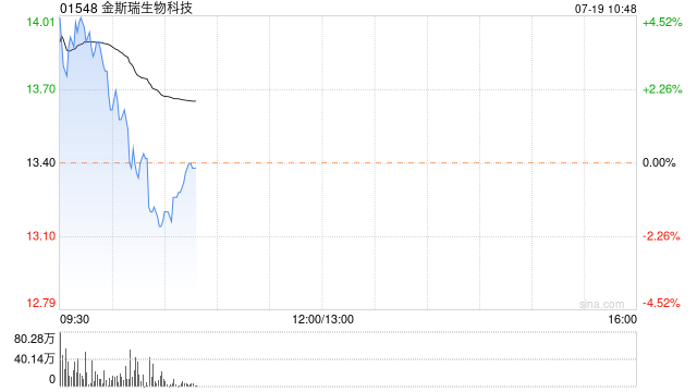 金斯瑞生物科技现涨超3% CARVYKTI第二季度贸易销售净额约1.86亿美元  第1张
