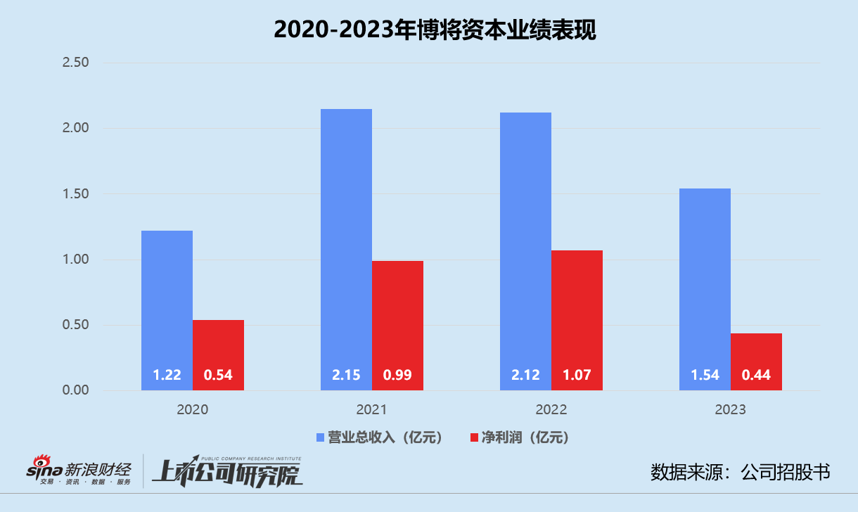 博将资本再冲港交所：退出不畅DPI奇低个人LP离场 流动资金不足百万向创始人家族借钱