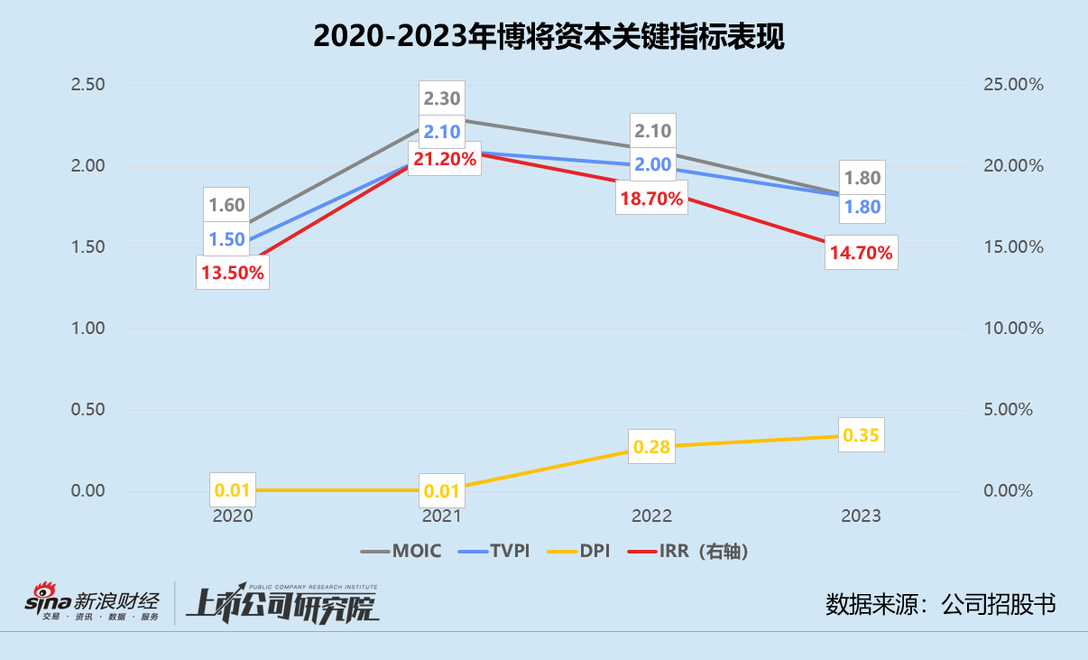 博将资本再冲港交所：退出不畅DPI奇低个人LP离场 流动资金不足百万向创始人家族借钱  第2张