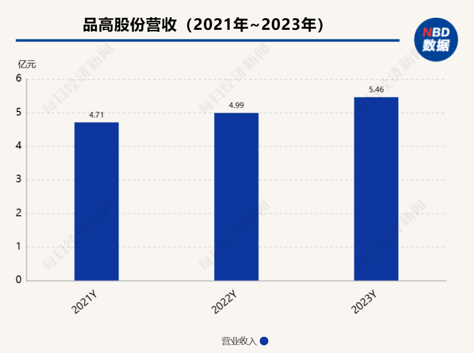 品高股份：上市之后增收不增利 市值已“缩水”七成