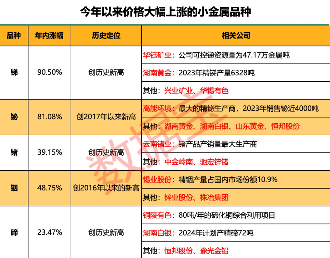 “狂飙”的小金属！最高猛涨超90%，科技“附体”供应紧缺，多品种价格创历史，谁是大赢家？  第1张