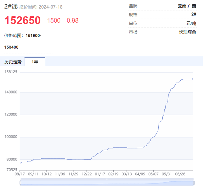 “狂飙”的小金属！最高猛涨超90%，科技“附体”供应紧缺，多品种价格创历史，谁是大赢家？  第2张