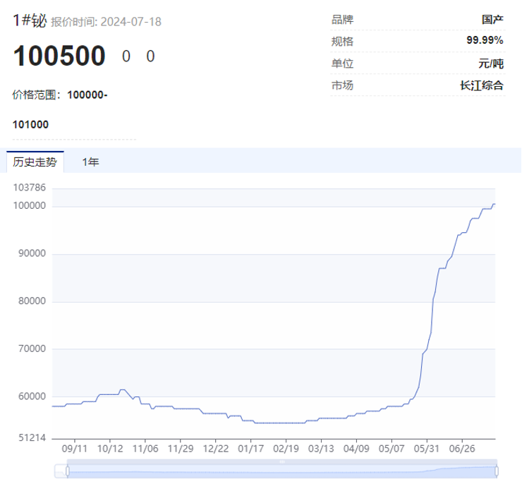 “狂飙”的小金属！最高猛涨超90%，科技“附体”供应紧缺，多品种价格创历史，谁是大赢家？  第3张