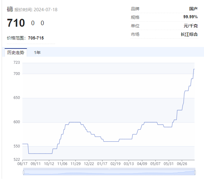 “狂飙”的小金属！最高猛涨超90%，科技“附体”供应紧缺，多品种价格创历史，谁是大赢家？  第6张