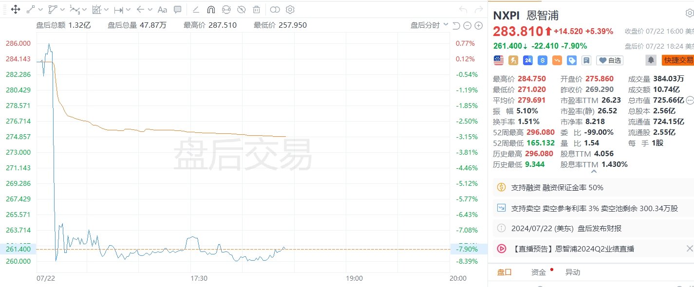 美股异动｜恩智浦盘后跌近8%，三季度指引逊于市场预期