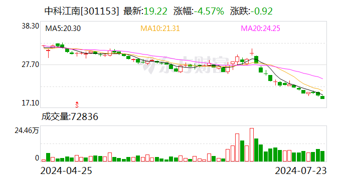 中科江南：公司已预约8月29日披露《2024年半年度报告》