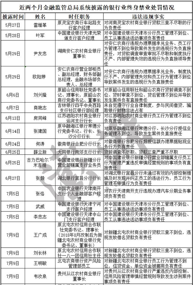 两个月内银行业至少26人被终身禁业：农信系统占比近四成  第2张