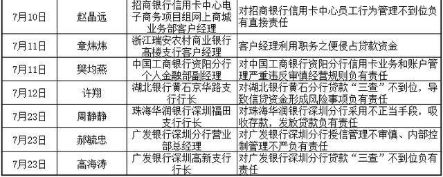 两个月内银行业至少26人被终身禁业 农信系统占比近四成