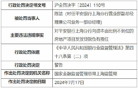 平安银行上海分行被罚50万元：因向资本金比例不到位的房地产项目发放贷款  第2张