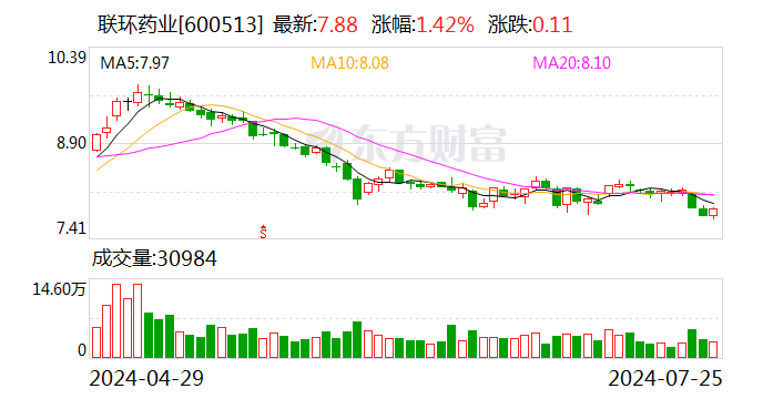 联环药业拟定增募资不超过2.85亿元加快创新药研发  第1张