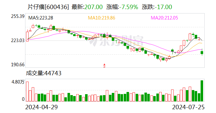 原料价格飙升“吃掉”利润 片仔癀还能靠涨价维持增长吗？