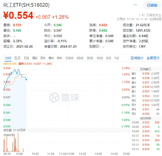 化工板块开盘猛拉，化工ETF（516020）盘中涨超2%！资金持续回流  第1张