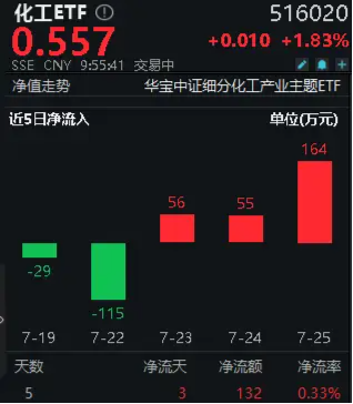 化工板块开盘猛拉，化工ETF（516020）盘中涨超2%！资金持续回流  第2张