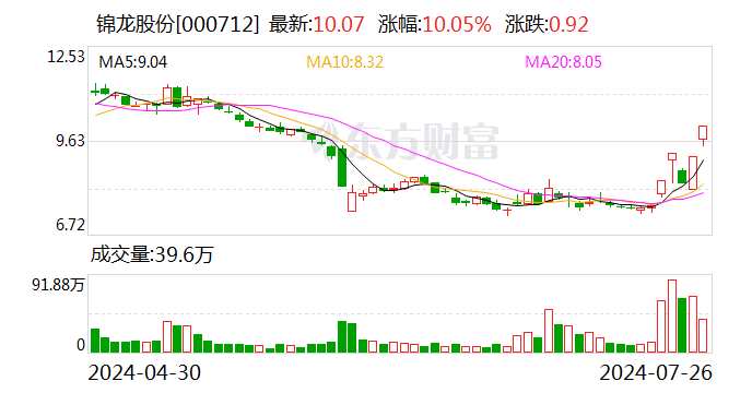 锦龙股份拟转让东莞证券20％股份 底价22.72亿元  第1张