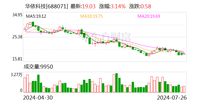 华依科技：控股股东承诺一年内不减持公司股份  第1张