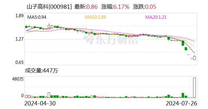 山子高科同时发布回购和增持计划 各业务板块持续向好  第1张