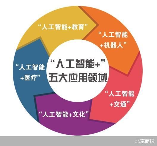 “人工智能+”计划发布 北京大模型应用落地提速