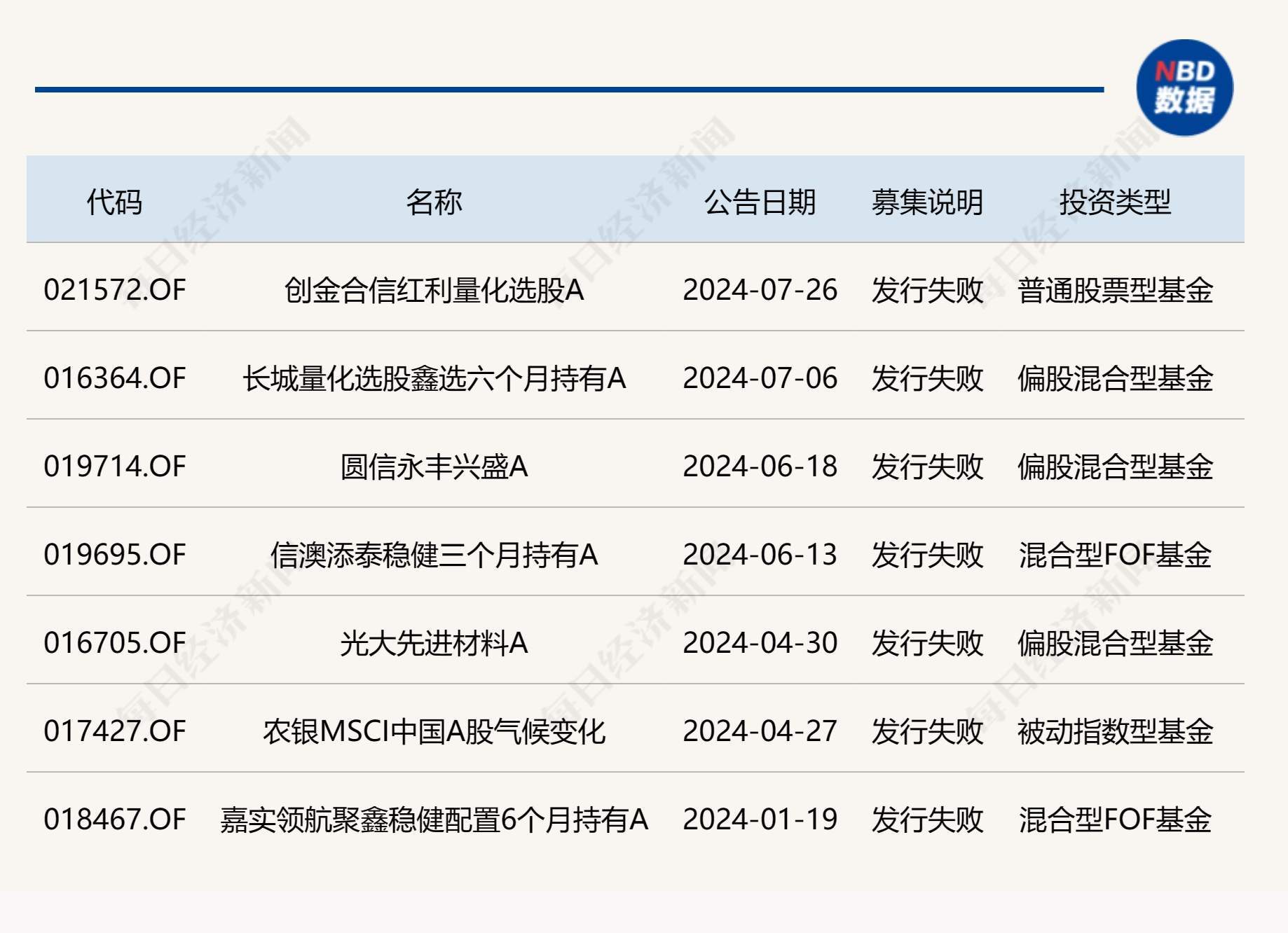 先是提前结束募集，随后又发行失败，这只红利量化选股基金发生了什么？  第2张